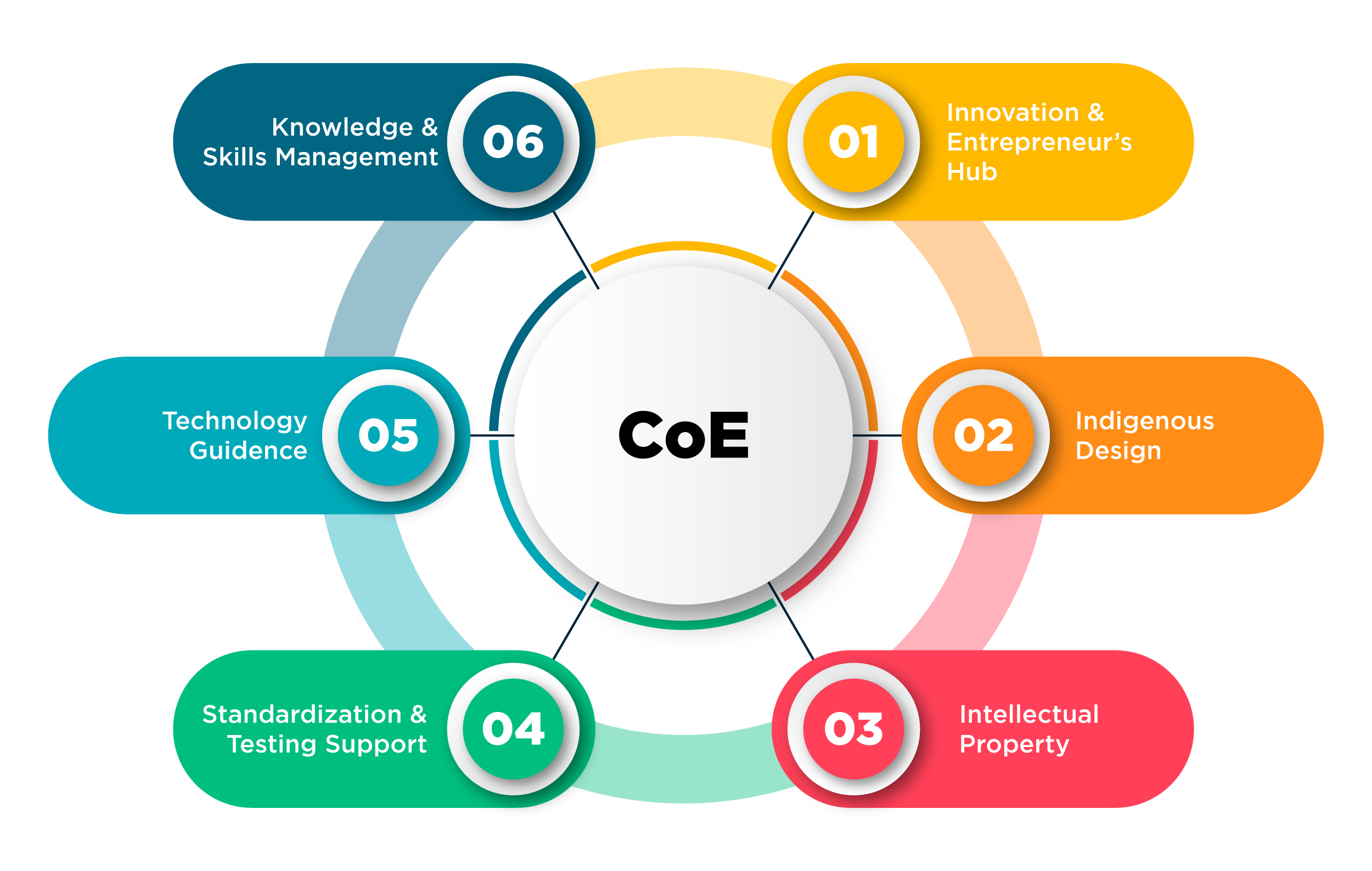 COESD CERT College Meerut