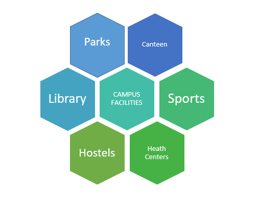 CERT Meerut Campus Facilities